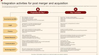 Merger And Acquisition For Horizontal Integration Strategy CD V Researched Template