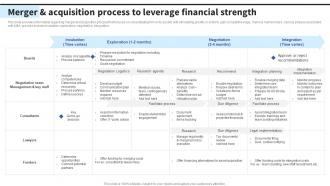 Merger And Acquisition Process To Leverage Financial Formulating Effective Business Strategy To Gain