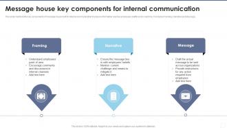 Message House Key Components For Internal Communication