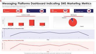 Messaging Platforms Dashboard Indicating SMS Marketing Metrics
