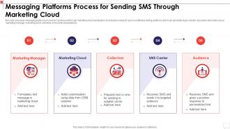 Messaging Platforms Process For Sending SMS Through Marketing Cloud