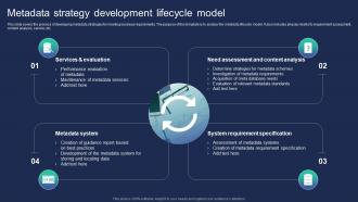 Metadata Strategy Development Lifecycle Model