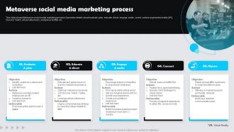 Metaverse Social Media Marketing Process Customer Experience Marketing Guide