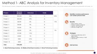 Method 1 ABC Analysis For Inventory Management Retail Merchandising Plan