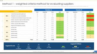 Method 1 Weighted Criteria Method Evaluating Suppliers Vendor Management For Effective Procurement