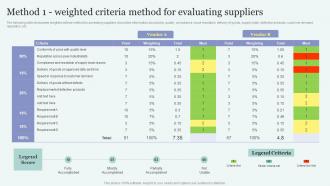 Method 1 Weighted Criteria Method For Evaluating Improving Overall Supply Chain Through Effective Vendor