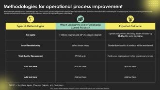 Methodologies For Operational ProceSS Digital Transformation Strategies Strategy SS