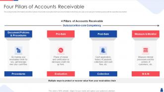 Methodologies to handle accounts receivable process four pillars of accounts receivable