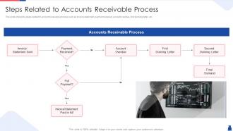 Methodologies to handle accounts receivable process steps related to accounts receivable process