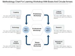 Methodology chart for learning workshop with boxes and circular arrows