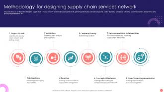 Methodology For Designing Supply Chain Services Network