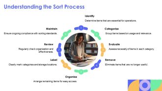 Methodology Sort Straighten Shine Standardize Sustain PPT Slides AT Interactive Image