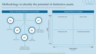 Methodology To Identify The Potential Assets Valuing Brand And Its Equity Methods And Processes