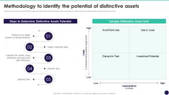 Methodology To Identify The Potential Of Distinctive Assets Brand Value Measurement Guide