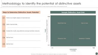 Methodology To Identify The Potential Of Distinctive Assets