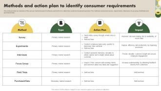 Methods And Action Plan To Identify Consumer Requirements Customer Research