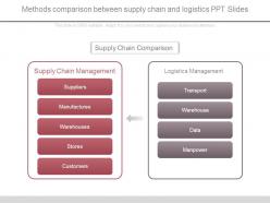 Methods comparison between supply chain and logistics ppt slides