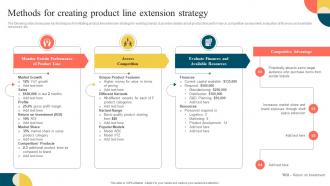 Methods For Creating Product Line Extension Strategy Stretching Brand To Launch New Products