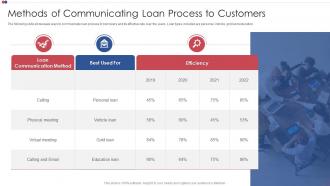 Methods Of Communicating Loan Process To Customers