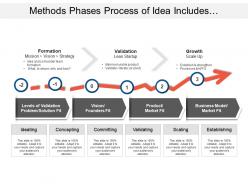 Methods Phases Process Of Idea Includes Formation Validation And Growth Measurement