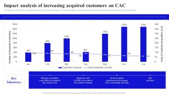 Methods To Boost Buyer Impact Analysis Of Increasing Acquired Customers On CAC