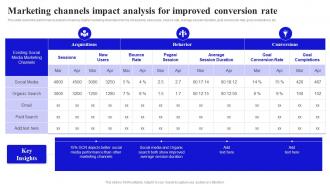 Methods To Boost Buyer Marketing Channels Impact Analysis For Improved Conversion Rate