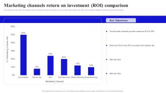 Methods To Boost Buyer Marketing Channels Return On Investment Roi Comparison
