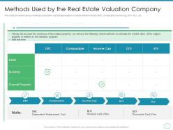 Methods used by the real estate valuation company real estate appraisal and review