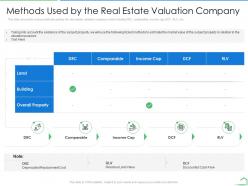 Methods used by the real estate valuation company steps land valuation analysis ppt graphics