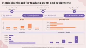 Metric Dashboard For Tracking Assets And Equipments Executing Fixed Asset Tracking System Inventory