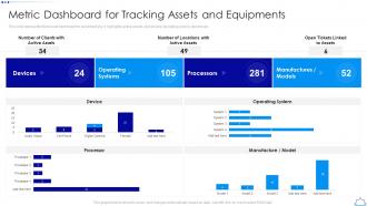 Metric Dashboard For Tracking Assets And Equipments Implementing Fixed Asset Management