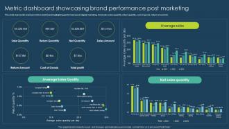 Metric Dashboard Showcasing Brand Execution Of Online Advertising Tactics