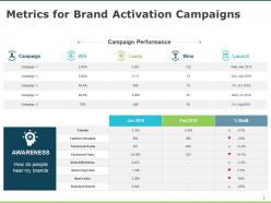 Metrics for brand activation campaigns dollar success ppt powerpoint presentation infographics show