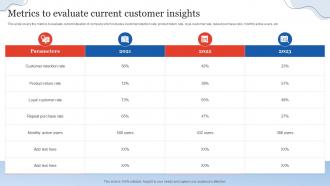 Metrics To Evaluate Current Customer Insights Customer Relationship Management