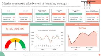 Metrics To Measure Effectiveness Of Brand Identification And Awareness Plan