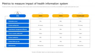 Metrics To Measure Impact Of Health Information System Transforming Medical Services With His
