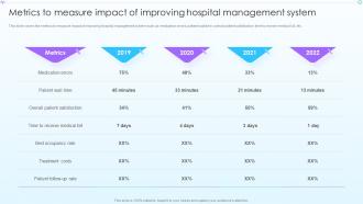 Metrics To Measure Impact Of Improving Advancement In Hospital Management System
