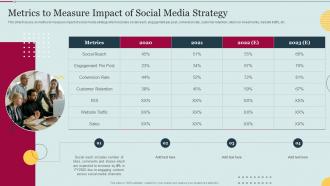 Metrics To Measure Impact Of Social Media Strategy E Marketing Approaches To Increase