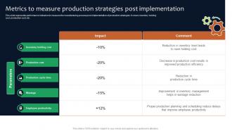 Metrics To Measure Production Deployment Of Manufacturing Strategies Strategy SS V