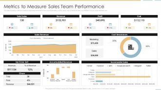 Metrics To Measure Sales Team Performance Creating Competitive Sales Strategy