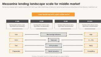 Mezzanine Lending Landscape Scale For Middle Market