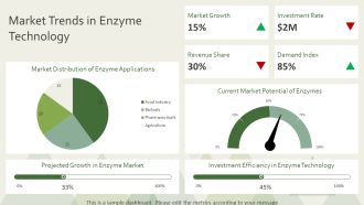 Microbial Enzymes And Their Biotechnological Applications PPT Guidelines AT Compatible Engaging