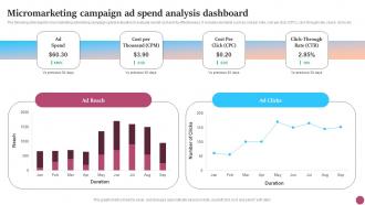 Micromarketing Campaign Ad Spend Analysis Strategic Micromarketing Adoption Guide MKT SS V