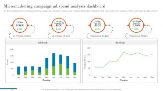 Micromarketing Campaign Ad Spend Analysis Understanding Various Levels MKT SS V
