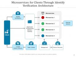 Microservices architecture engagement application configuration identification verification