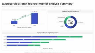Microservices Architecture Market Analysis Summary