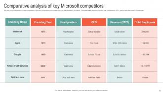 Microsoft Business Strategy To Stay Ahead In Market Strategy CD V Good Adaptable