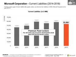 Microsoft corporation current liabilities 2014-2018