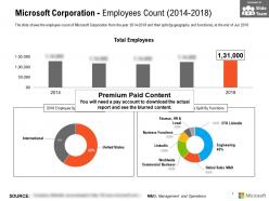 Microsoft corporation employees count 2014-2018