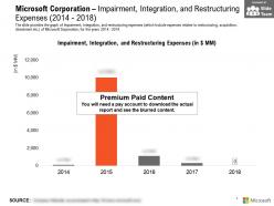 Microsoft Corporation Impairment Integration And Restructuring Expenses 2014-2018